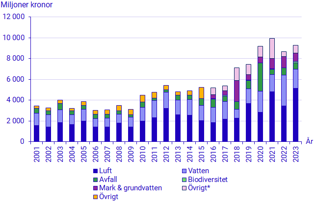 diagram: Industrins investeringar i miljöskydd (miljoner kronor) per miljöområde, 2001-2023