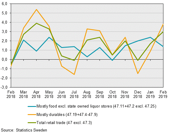 Turnover in retail trade, February 2019