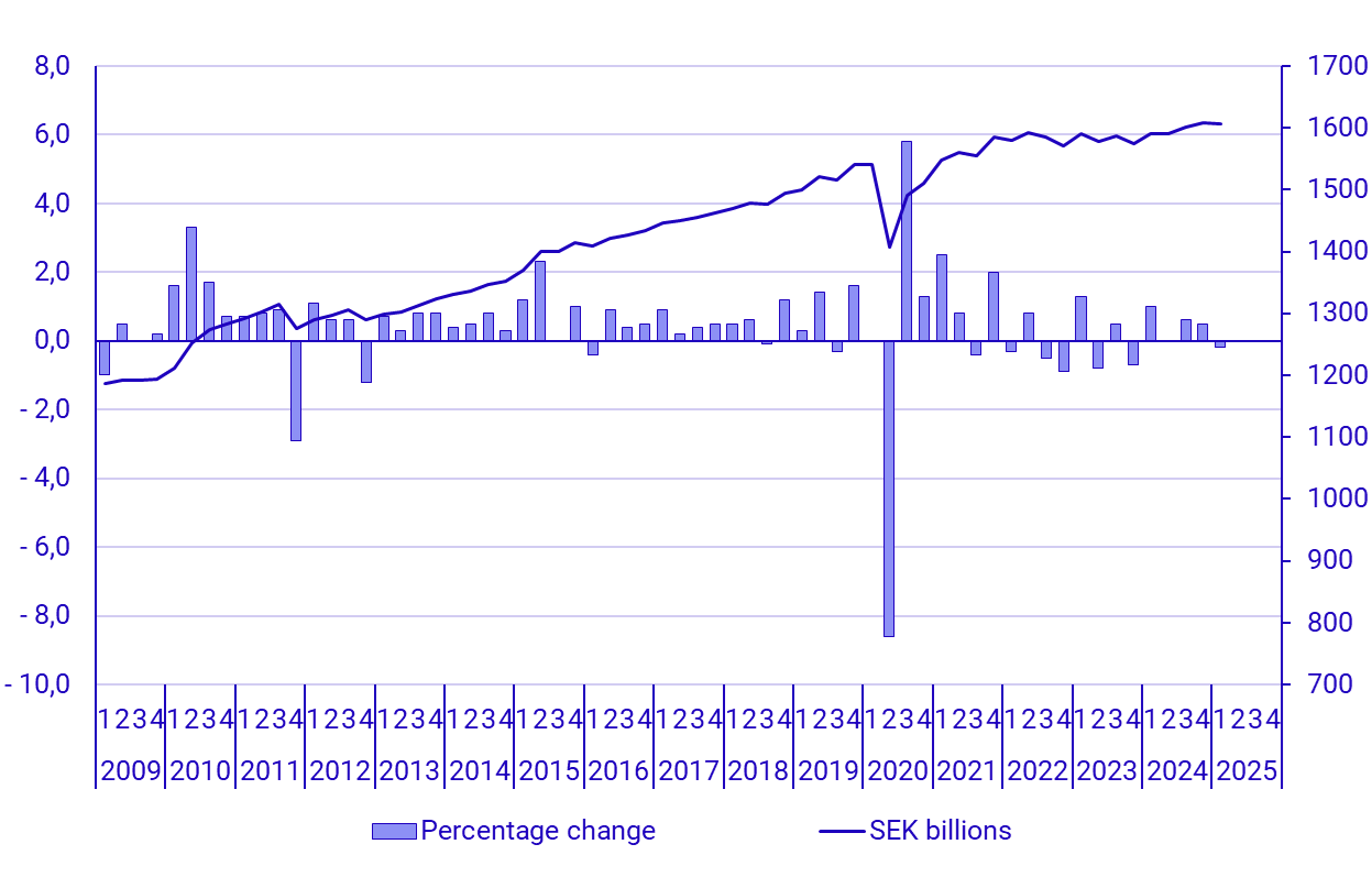 Graph: GDP, seasonally adjusted, volume changes and levels in constant prices (reference year 2023), SEK billions