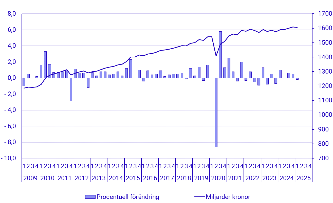 Diagram: BNP, säsongrensad volymutveckling och nivå i fasta priser (referensår 2023), miljarder kronor: