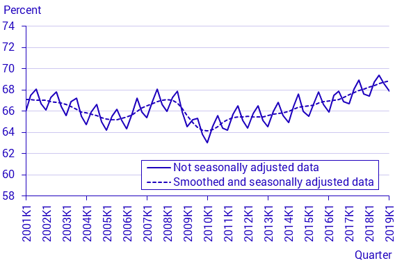 Labour Force Surveys (LFS), 1st quarter 2019