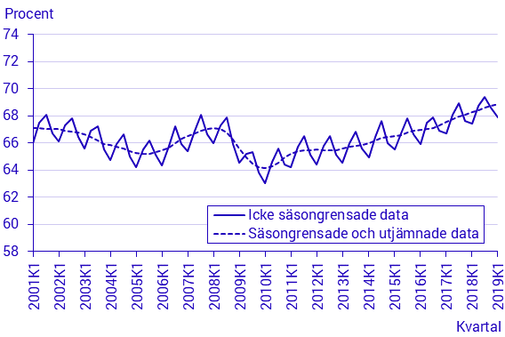 Arbetskraftsundersökningarna (AKU), 1:a kvartalet 2019