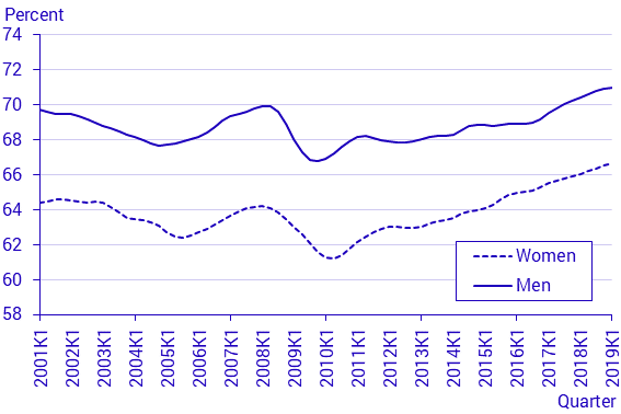 Labour Force Surveys (LFS), 1st quarter 2019