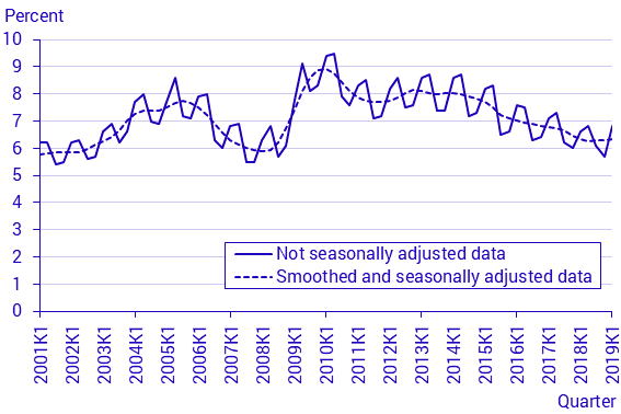 Labour Force Surveys (LFS), 1st quarter 2019