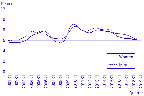 Labour Force Surveys (LFS), 1st quarter 2019