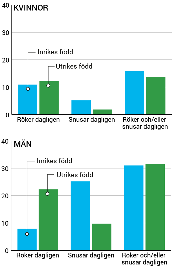 Diagram Andel dagliga tobaksanvändare, efter födelseland. Kvinnor och män 16–84 år. År 2016–17. Procent.