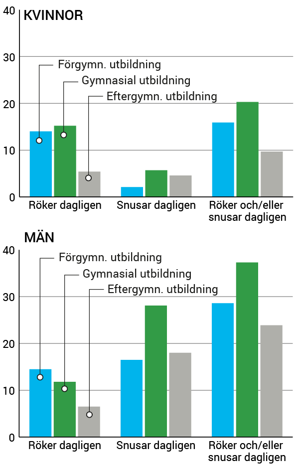 Diagram Andel dagliga tobaksanvändare, efter utbildningsnivå. Kvinnor och män 16–84 år. År 2016–17. Procent.