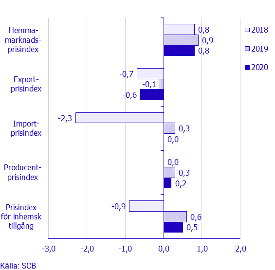 Prisindex i producent- och importled, november 2020