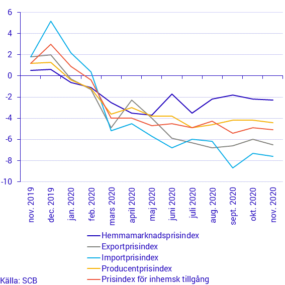 Prisindex i producent- och importled, november 2020