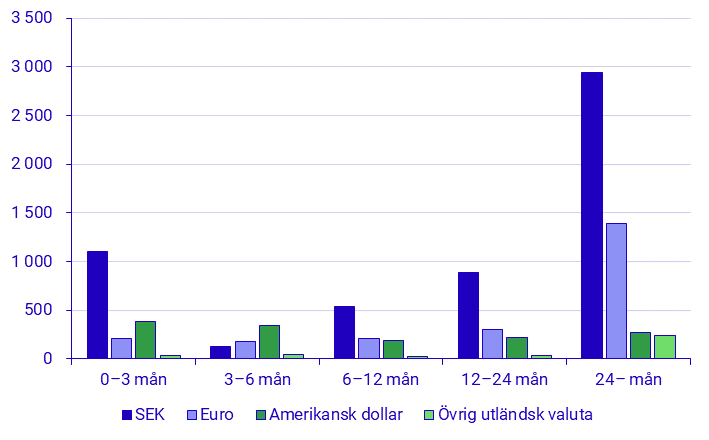 Emitterade Värdepapper