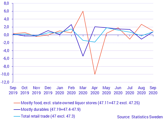 Turnover in retail trade, September 2020