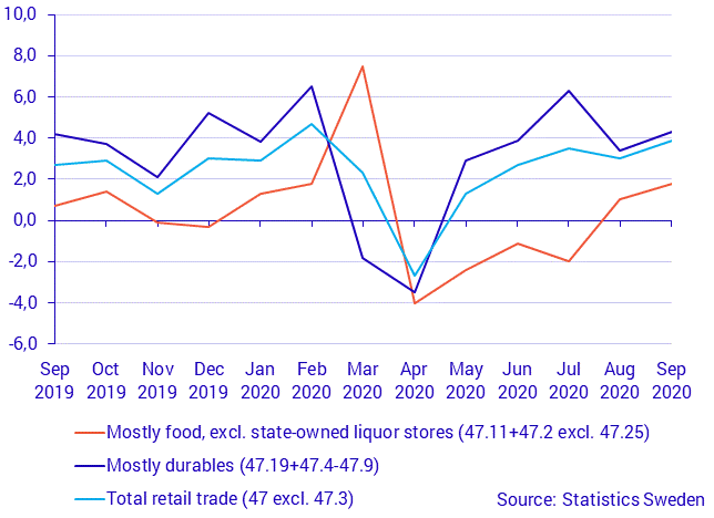 Turnover in retail trade, September 2020