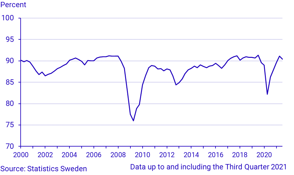 Industrial capacity utilisation, 3rd quarter 2021