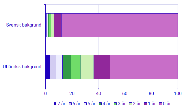 Barn med svensk/utländsk bakgrund fördelade efter antal år med låg inkomststandard, perioden 2014–2020. Procent