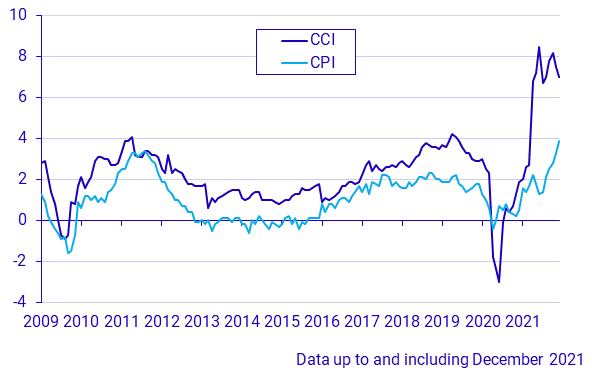 Construction Cost Index and Consumer Price Index