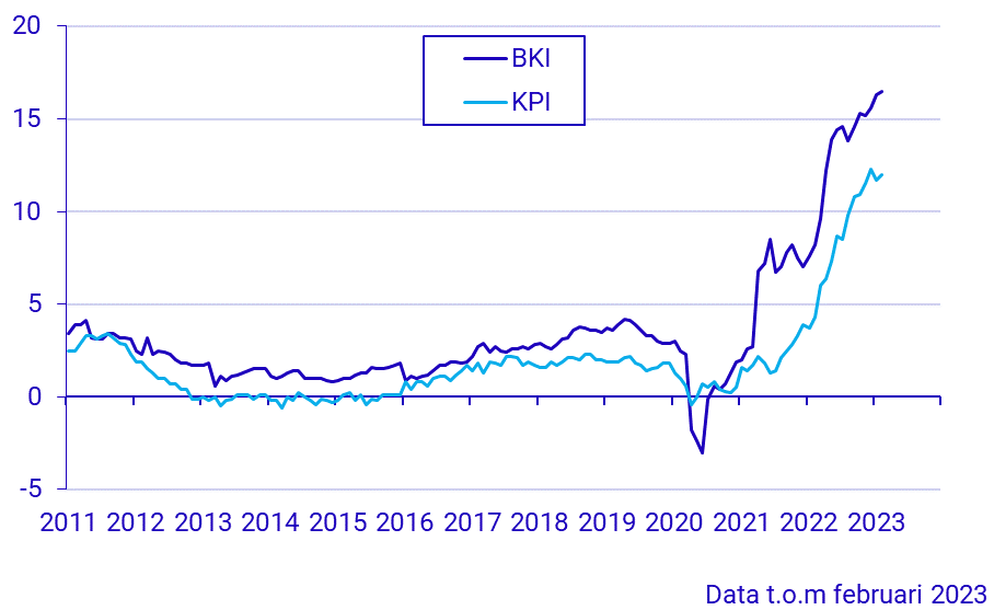 Byggkostnadsindex och konsumentprisindex