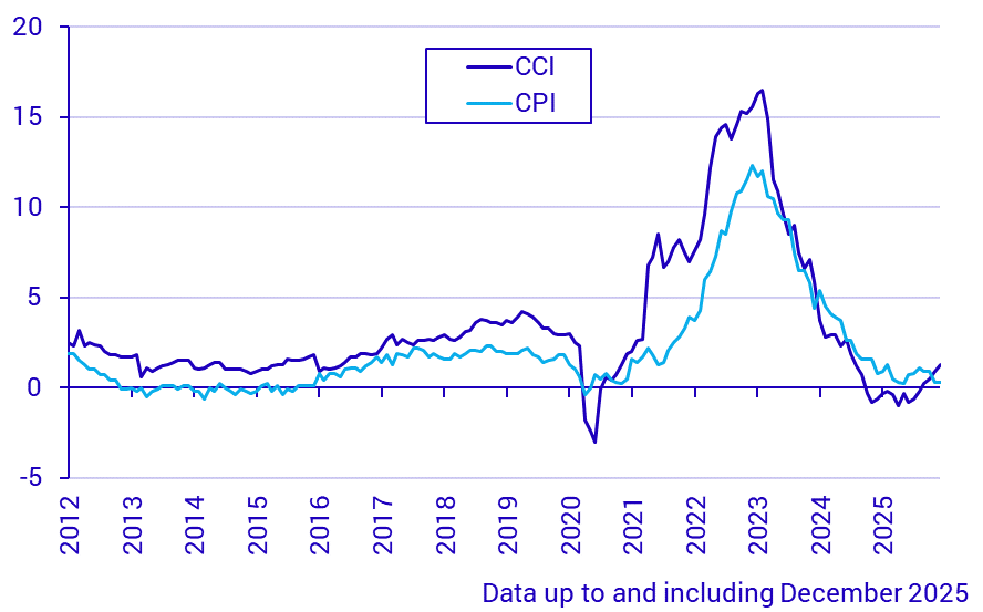 Construction Cost Index and Consumer Price Index