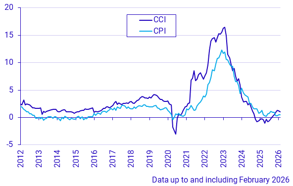 Construction Cost Index and Consumer Price Index
