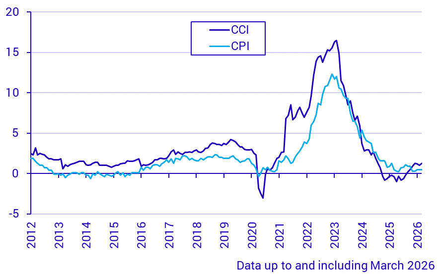 Construction Cost Index and Consumer Price Index