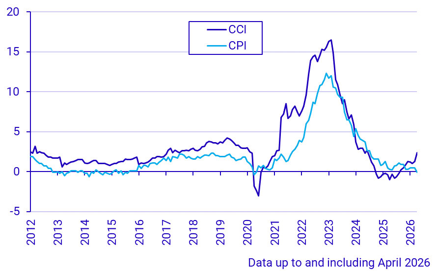 Construction Cost Index and Consumer Price Index