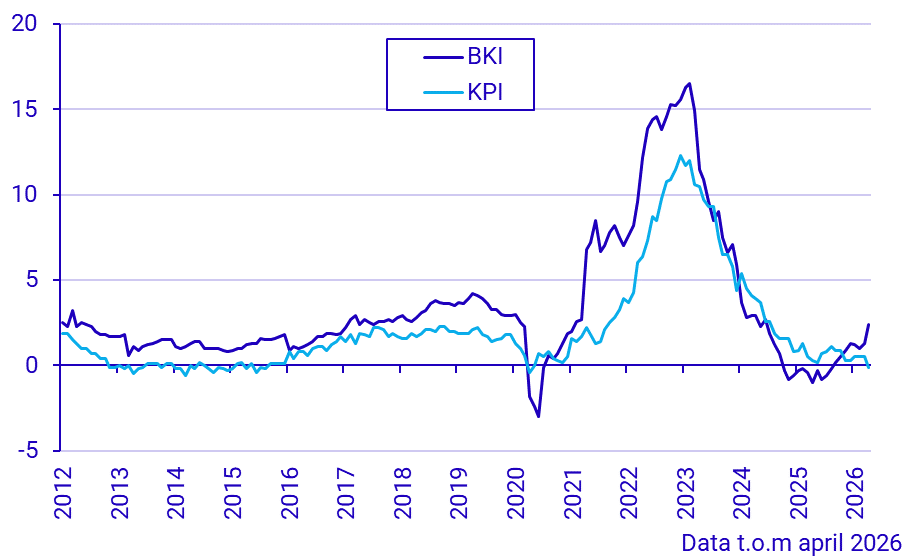 Byggkostnadsindex och konsumentprisindex