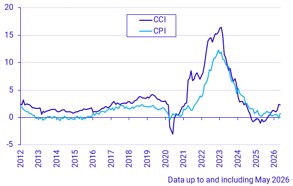 Construction Cost Index and Consumer Price Index