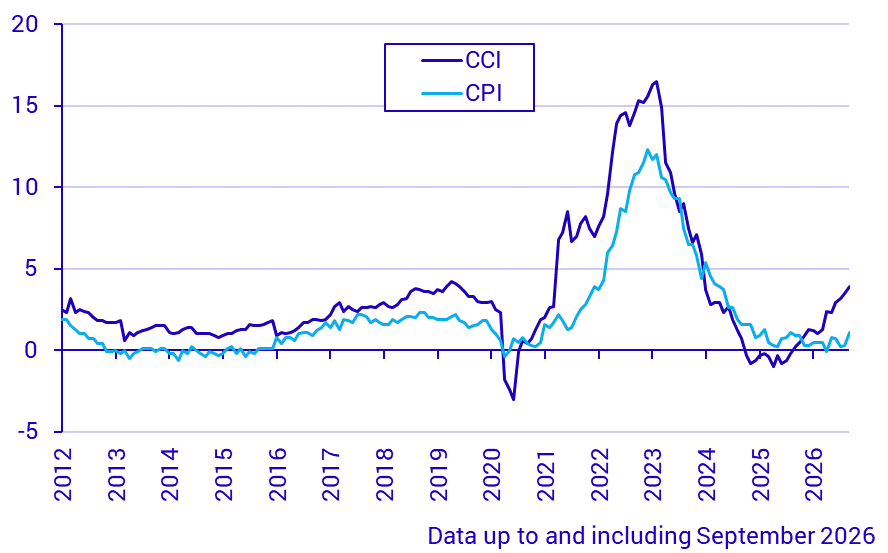 Construction Cost Index and Consumer Price Index