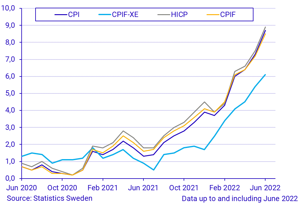 Consumer Price Index (CPI), June 2022