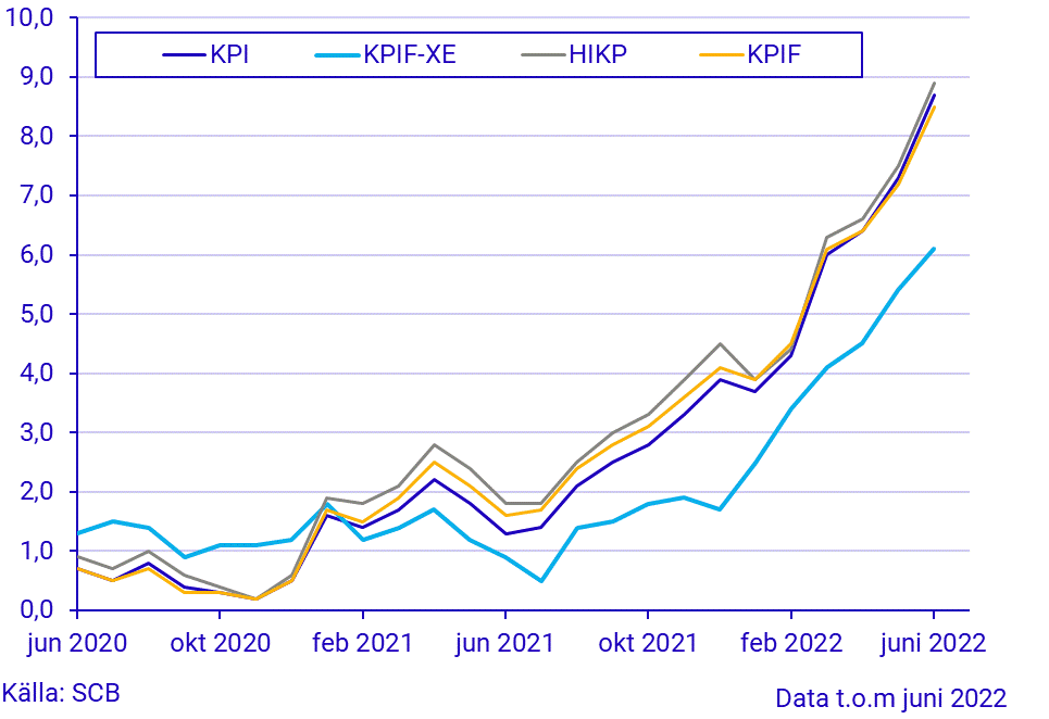 Konsumentprisindex (KPI), juni 2022