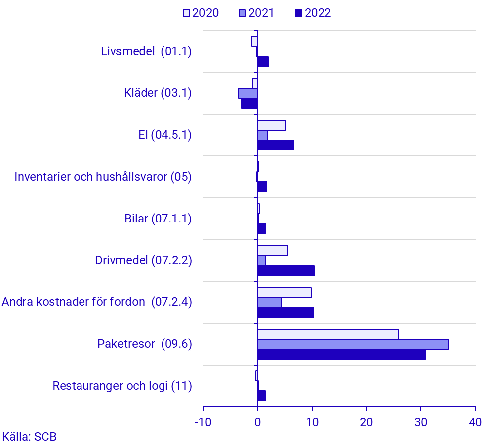 Konsumentprisindex (KPI), juni 2022
