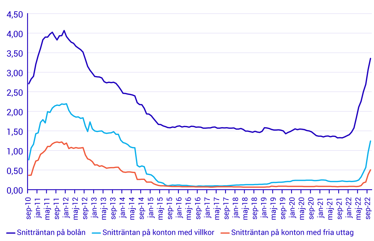 Snitträntan-på-bolån_-kontom-med-villkor-och-konton-med-fria-uttag.png