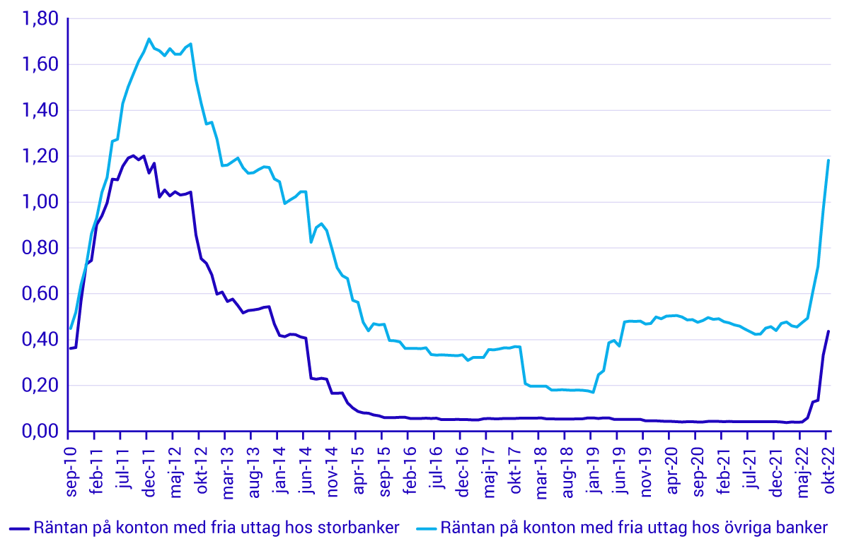 Snitträntan-på-konton-med-fria-uttag_-storbanker-och-övriga-banker.png