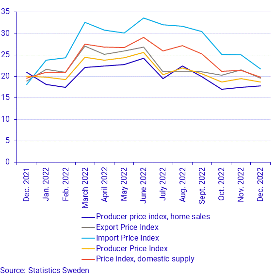 Producer and Import Price Index, December 2022