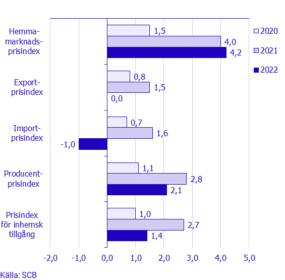 Prisindex i producent- och importled, december 2022