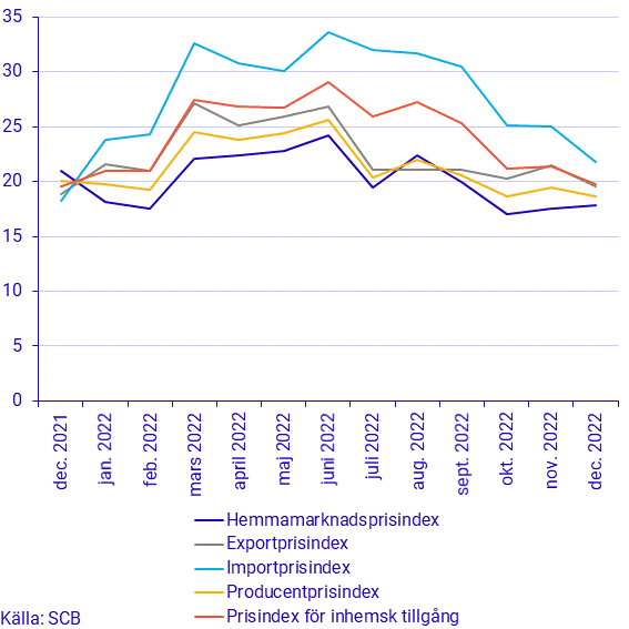 Prisindex i producent- och importled, december 2022