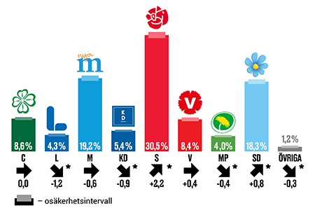 Illustration: Skattning av valresultatet ”om det varit val idag”. November 2018, och skillnaden mot riksdagsvalet 2018