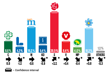 Illustration: Estimate of election results “if an election had been held today”. November 2018, and the difference compared with the 2018 parliamentary election