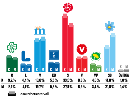 Illustration: Skattning av valresultatet ”om det varit val idag”, kvinnor (K) och män (M). November 2018