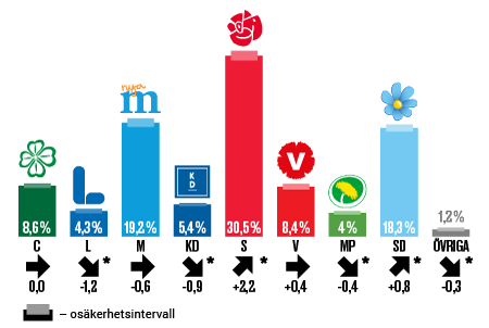 Illustration: Skattning av valresultatet ”om det varit val idag”. November 2018, och skillnaden mot riksdagsvalet 2014