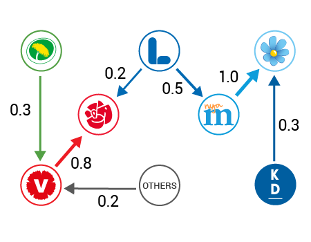 Illustration: Net flows from May 2018 to November 2018