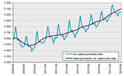 Arbetskraftsundersökningarna (AKU), april 2018