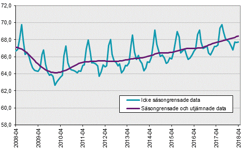 Arbetskraftsundersökningarna (AKU), april 2018