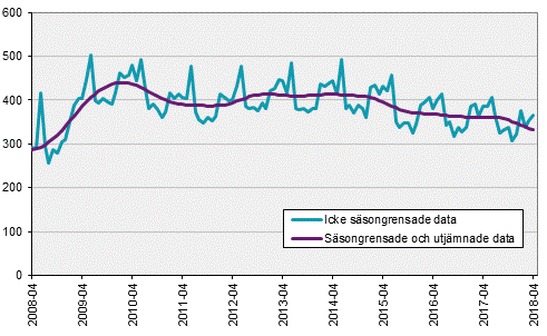 Arbetskraftsundersökningarna (AKU), april 2018