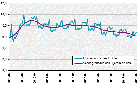 Arbetskraftsundersökningarna (AKU), april 2018