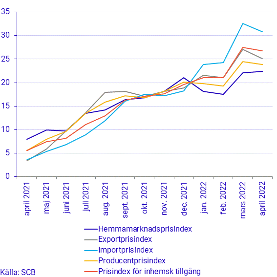 Prisindex i producent- och importled, årstakt