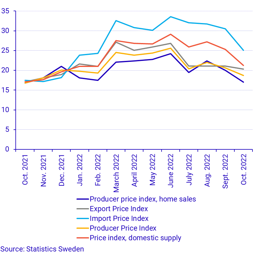 Producer and import price index, annual rate