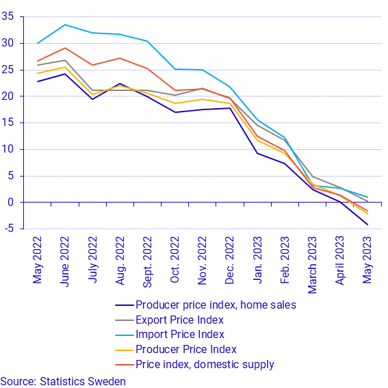 Producer and import price index, annual rate