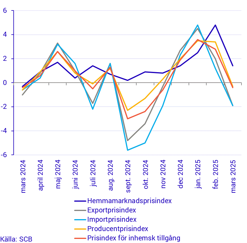Prisindex i producent- och importled, årstakt