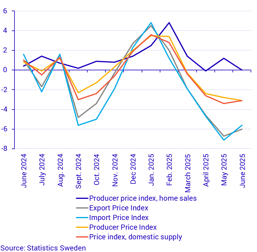 Producer and import price index, annual rate