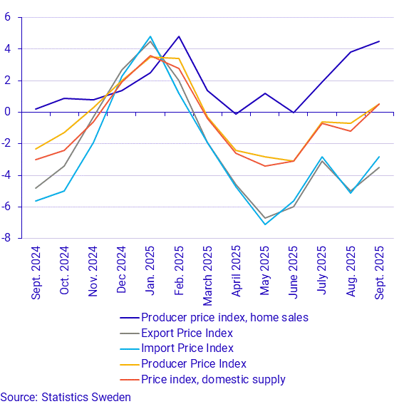 Producer and import price index, annual rate